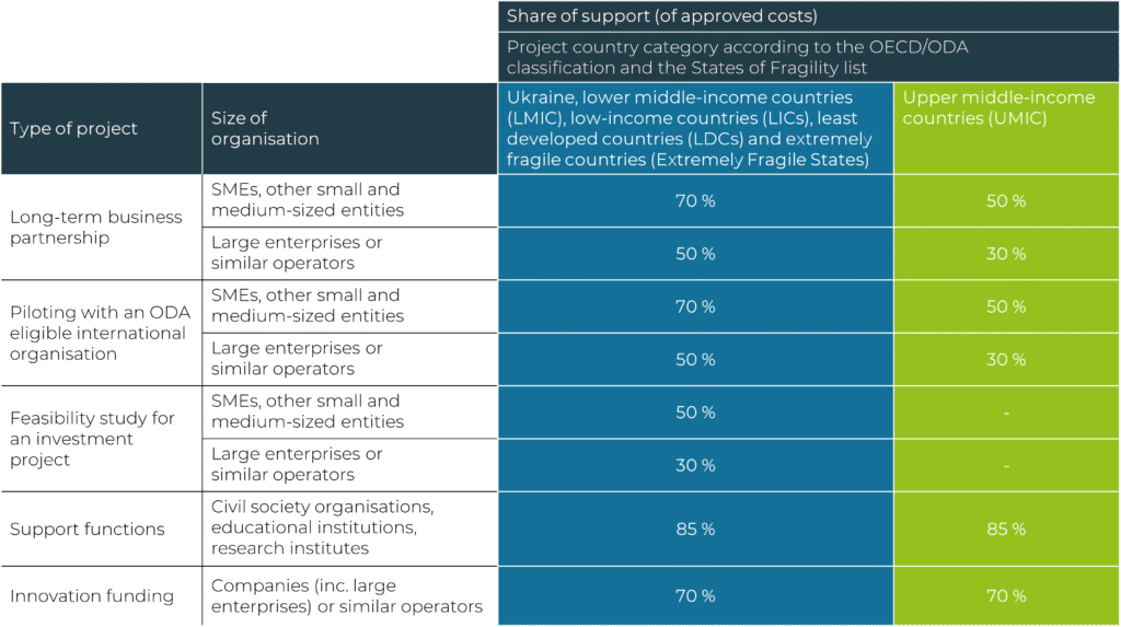 Business Partnership Support support percentages