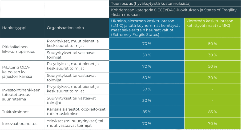 Liikekumppanuustuki tukiprosentit
